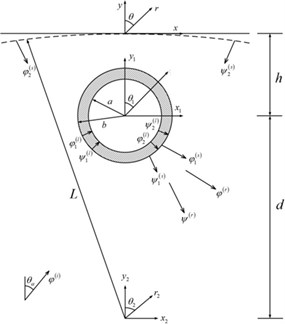 Analysis model and the coordinate system