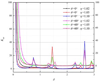 Relationship between Kθθ and the incident P wave number