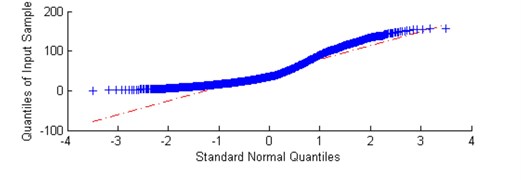 a) Plot of sub-signal corresponding to f= 2,8 kHz with high value of the α-based selector  and b) QQ plot vs. Gaussian distribution