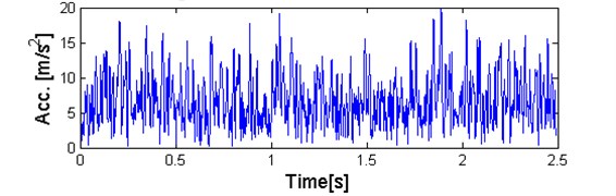 a) Plot of sub-signal corresponding to f= 7,3 kHz with low value of the α-based selector  and b) QQ plot vs. Gaussian distribution