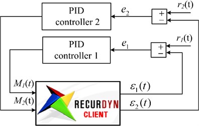 Block diagram of active vibration control with a traditional PID controllers