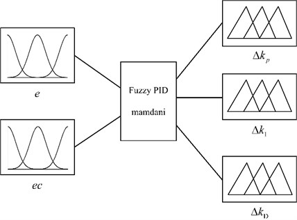 The structure of the fuzzy logic system based on the Mamdani inference method