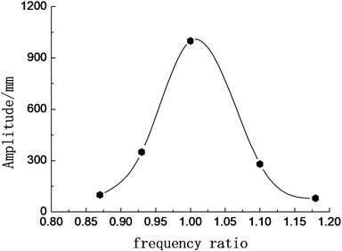 Relationship of blade amplitude with frequency ratio