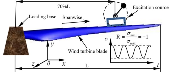 Wind turbine blade fatigue loading scheme