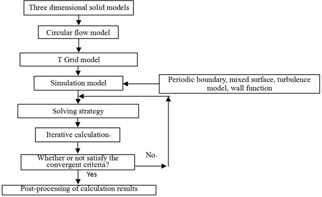Procedure of numerical simulation of flow-field