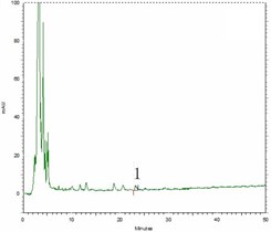 High performance liquid chromatography (HPLC) figure (1 – Beta-sitosterol)