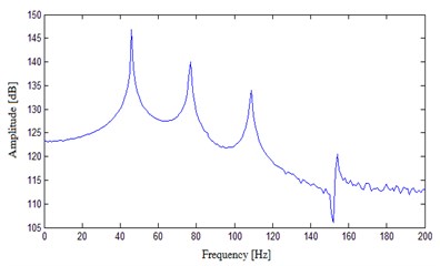 FRF experimental results of measuring points