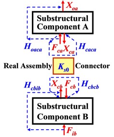 FRFs on two-level of substructures before a) and after b) assembling