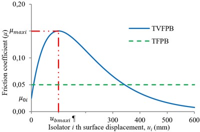 Comparison between friction coefficient of the sliding surfaces of TVFPB and TFPB