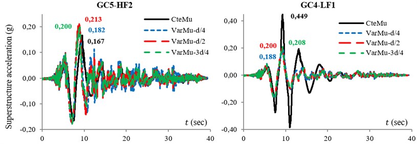 Response of system under IVA5: a) hysteresis loop of isolators, b) variation of superstructure acceleration
