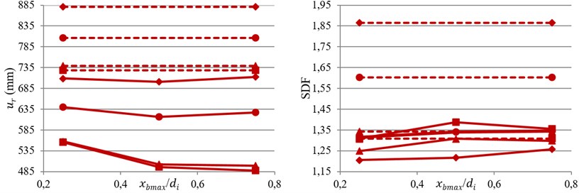 Variation of bearing displacement and SDF against index displacement under near-fault motions