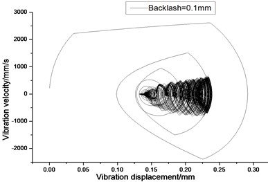 Vibration trajectory of a pair of hypoid gears (n= 1,311 rpm, Tp= 284 Nm, b= 0.1 mm)