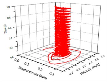 Vibration trajectory of a pair of hypoid gears (n= 1,311 rpm, Tp= 284 Nm, b= 0.1 mm)