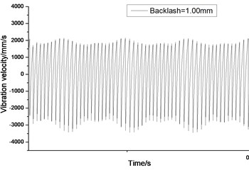 Relative vibration velocity of a pair of hypoid gears (n= 1,311 rpm, Tp= 284 Nm, b= 1.0 mm)