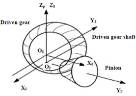 A nonlinear vibration model for a hypoid gear pair
