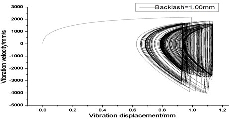 Vibration trajectory of a pair of hypoid gears (n= 2,304 rpm, Tp= 153.0 Nm, b= 1.0 mm)