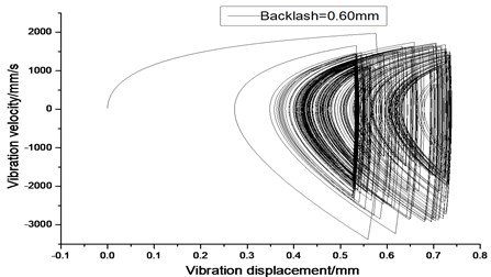 Vibration trajectory of a pair of hypoid gears (n= 3,686 rpm, Tp= 96 Nm, b= 0.6 mm)