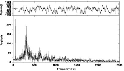 Relative vibration velocity of a pair of hypoid gears (n= 3,686 rpm, Tp= 96 Nm, b= 0.6 mm)