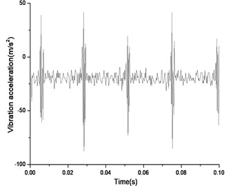 Vibration near the main reducer at starting time (n= 2,304 rpm, Tp= 153.0 Nm, b= 0.1 mm)