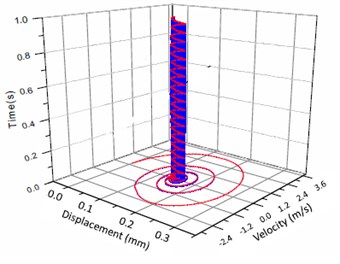 Vibration trajectory of a pair of hypoid gears (n= 1,311 rpm, Tp= 284 Nm, b= 0.01 mm)