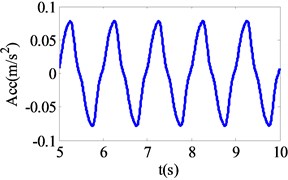 Acceleration response under harmonic excitation