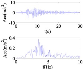 Responses and Fourier spectra under different seismic excitation levels