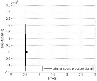 The sound pressure signal in time domain