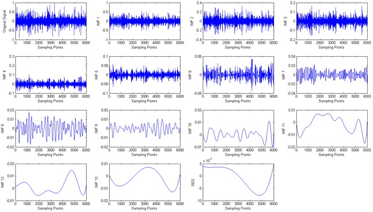 The CEEMD decomposition results of vibration signal of rolling element bearings  with rolling element defect in condition 2 (1772 RPM)