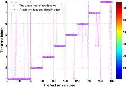 Test set of the actual classification and prediction classification figure  for experimental bearing (EMD)