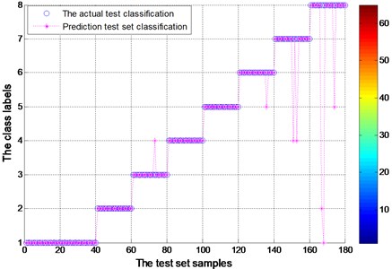Test set of the actual classification and prediction classification figure  for experimental bearing (EEMD)