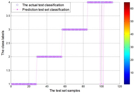 Test set of the actual classification and prediction classification figure  for locomotive bearing (EEMD)