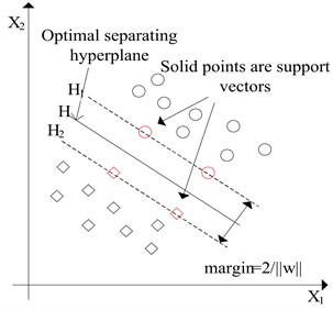Optimal separating hyperplane (SVM)