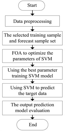FOA-SVM training steps