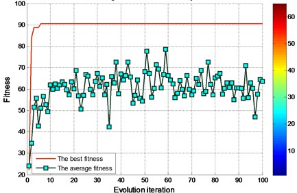 FOA fitness of finding the best parameters of the graph for experimental bearing (EMD)