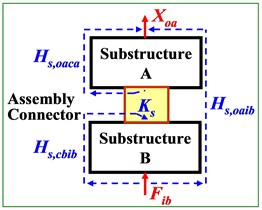 Transfer-functions on two-level of substructures before (a) and after (b) mechanical assembling