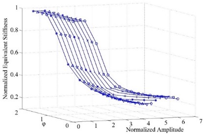 Equivalent stiffness varying along  vibration amplitude of different φ