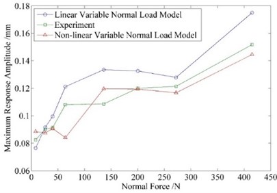 Response amplitude of different  initial normal load