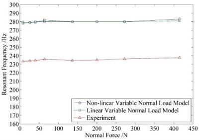 Resonant frequency of different  initial normal load