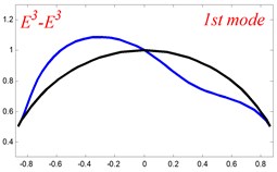 The lowest six mode shapes for single curved Timoshenko beams  with different boundary conditions