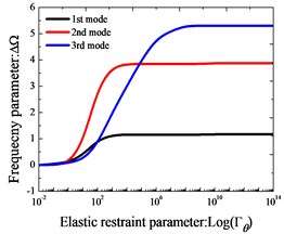 Variation of the frequency parameters ΔΩ versus the elastic restraint  and coupling parameters for Timoshenko beams