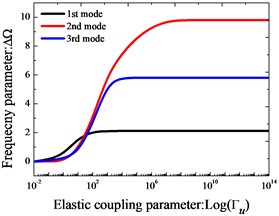 Variation of the frequency parameters ΔΩ versus the elastic restraint  and coupling parameters for Timoshenko beams