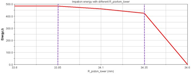 Piston displacement curves
