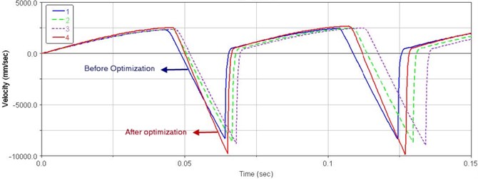 Velocity curves of the optimization process