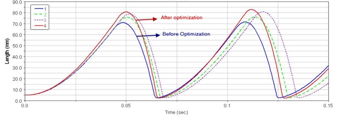 Displacement curves of the optimization process
