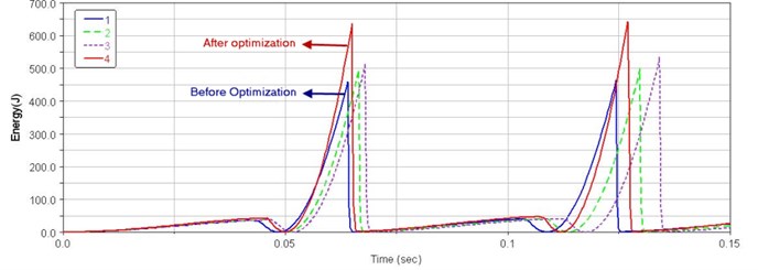 Impact energy curves of the optimization process