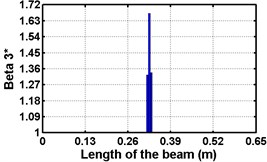 Damage indices for simply supported beam at damage location L/2  with (a-c) crack depth 0.5d, (d-f) varying crack depths