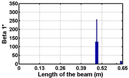 Damage indices for fixed beam at damage location 3L/4  with (a-c) crack depth 0.7d, (d-f) varying crack depths