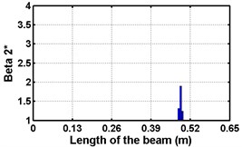 Damage indices for fixed beam at damage location 3L/4  with (a-c) crack depth 0.7d, (d-f) varying crack depths