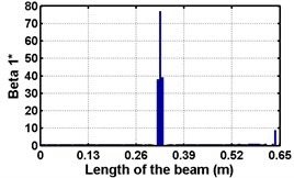 Damage indices for simply supported beam at damage location L/2  with (a-c) crack depth 0.5d, (d-f) varying crack depths
