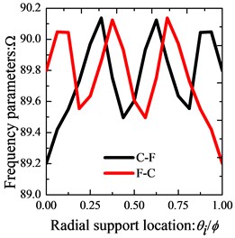 Variation of the frequency parameters Ω versus the radial support locations and arc support locations for annular sector plate with different boundary conditions